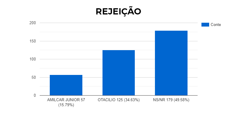 GRAFICO REJEIÇÃO DOVERLANDIA