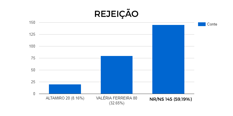 REJEIÇÃO