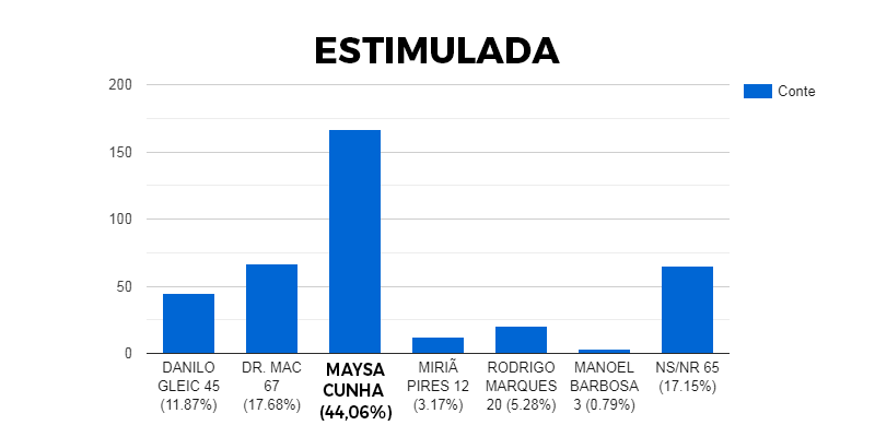 grafico estimulada ipora
