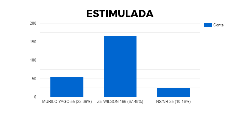 grafico estimulada moipora