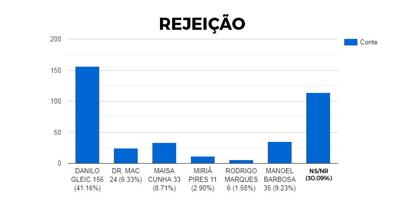 grafico rejeição ipora